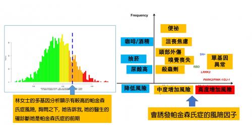 精確預防帕金森氏症