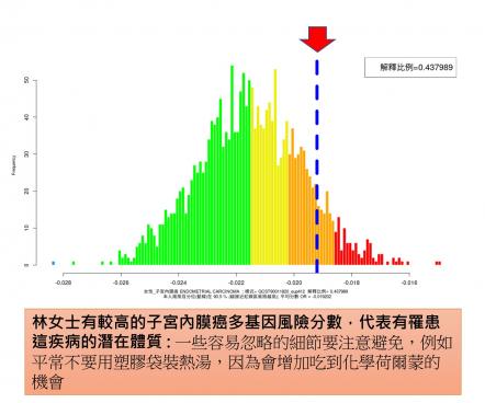 子宮內膜癌的精準預防