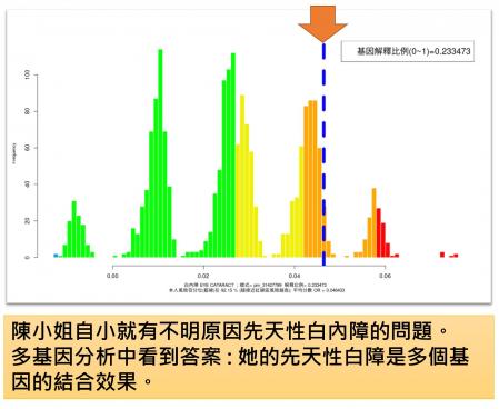 易罹患白內障的基因體質