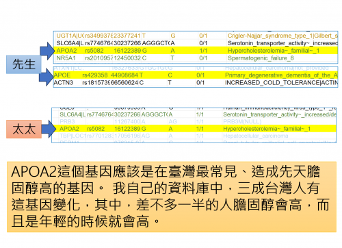 臺灣常見的APOA2基因與先天膽固醇高血症