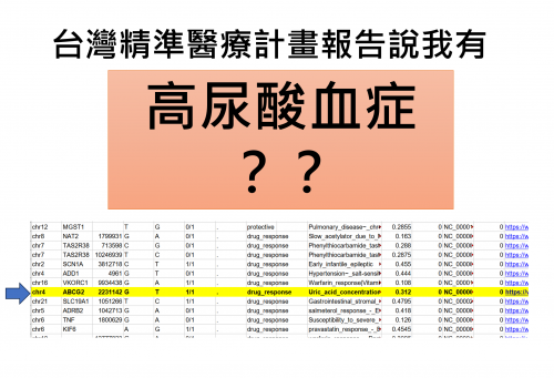 台灣人很多人有的高尿酸血症基因變異