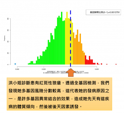 紅斑性狼瘡的基因體質