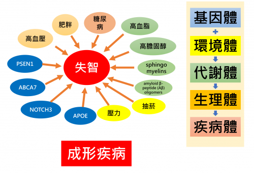 基因與常見疾病的關係