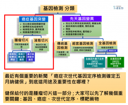 癌症次世代基因定序檢測五月納健保